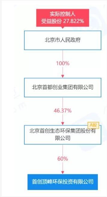 出资12亿元成立新公司 首创环保近期大动作不断!